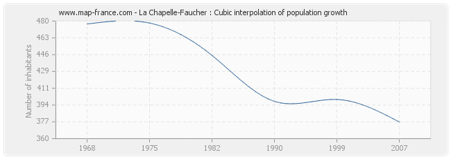 La Chapelle-Faucher : Cubic interpolation of population growth
